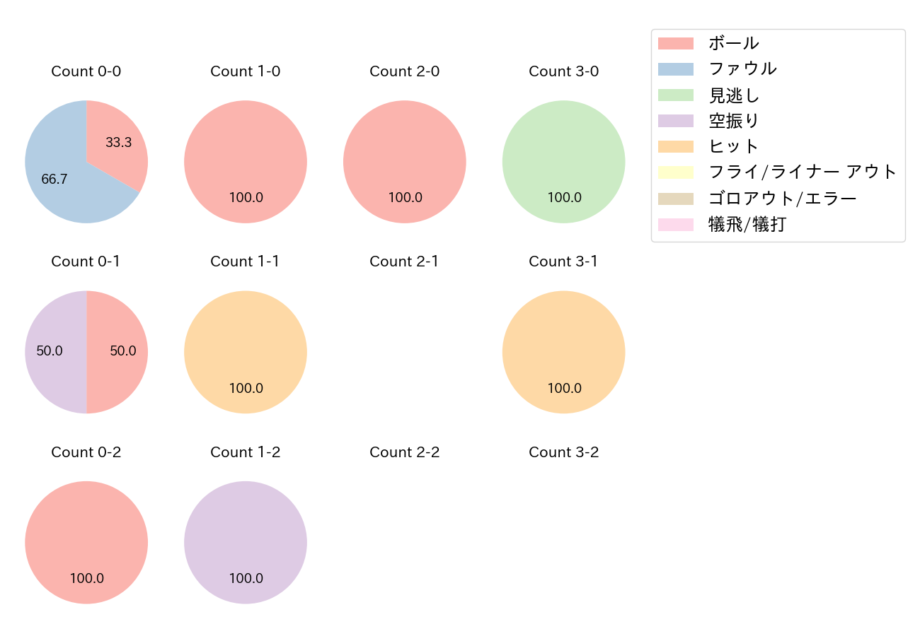 植田 海の球数分布(2021年レギュラーシーズン全試合)