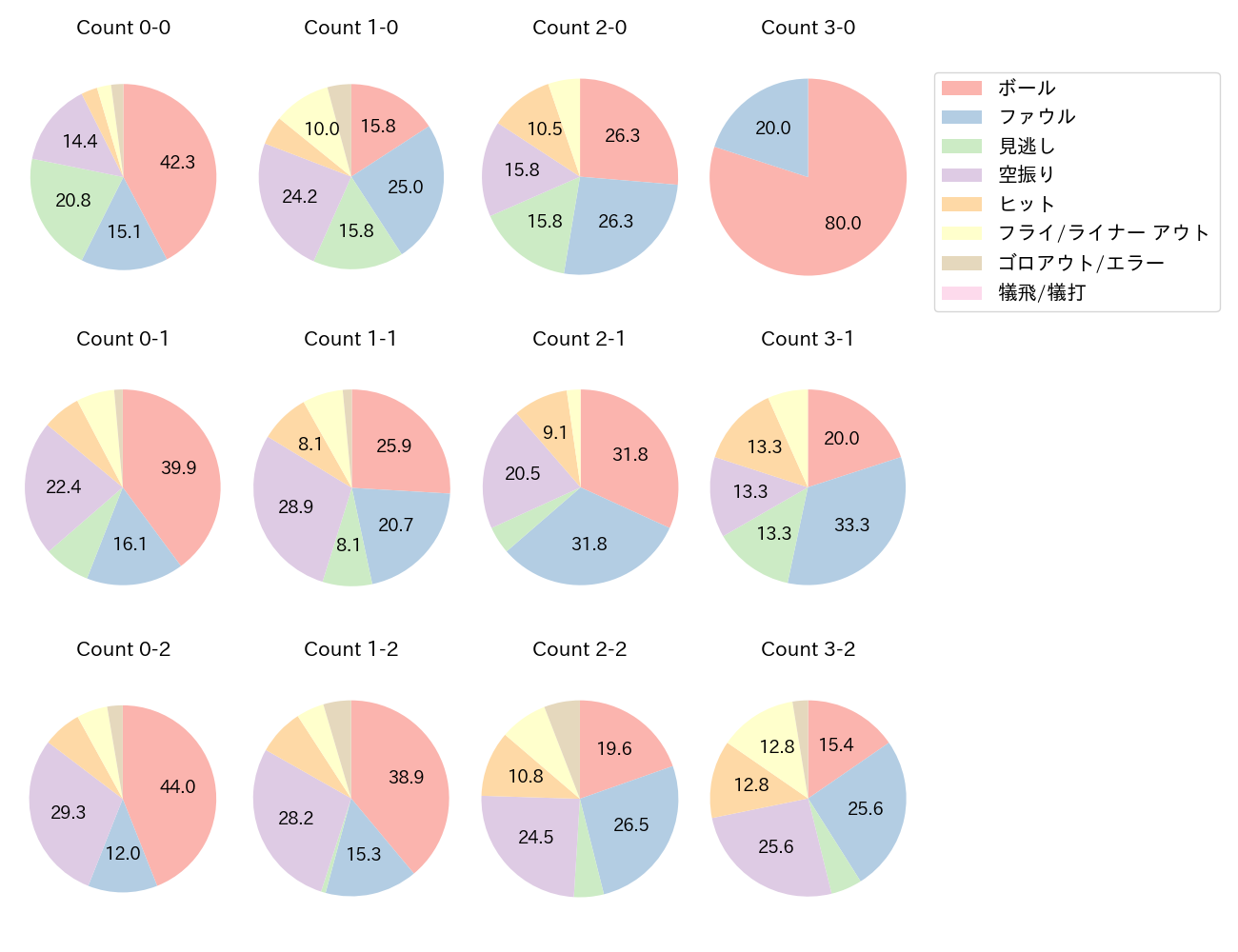 佐藤 輝明の球数分布(2021年レギュラーシーズン全試合)