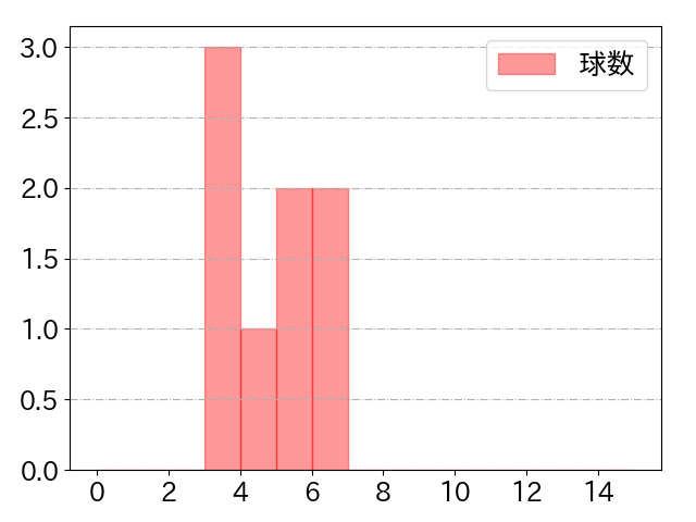 小野寺 暖の球数分布(2021年rs月)