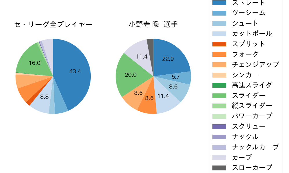 小野寺 暖の球種割合(2021年レギュラーシーズン全試合)