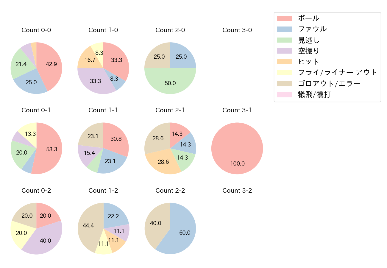 木浪 聖也の球数分布(2021年オープン戦)