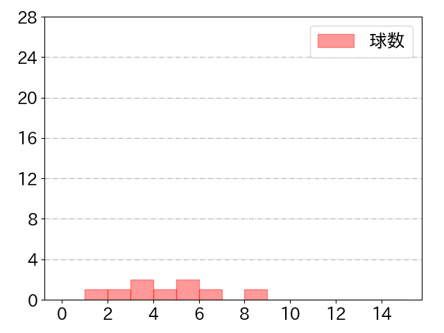 小野寺 暖の球数分布(2021年st月)