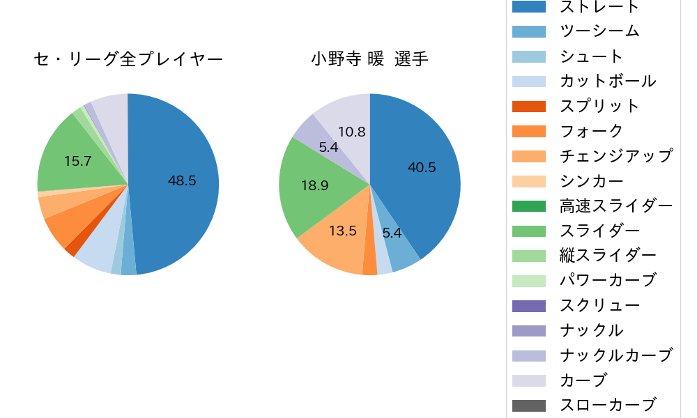 小野寺 暖の球種割合(2021年オープン戦)