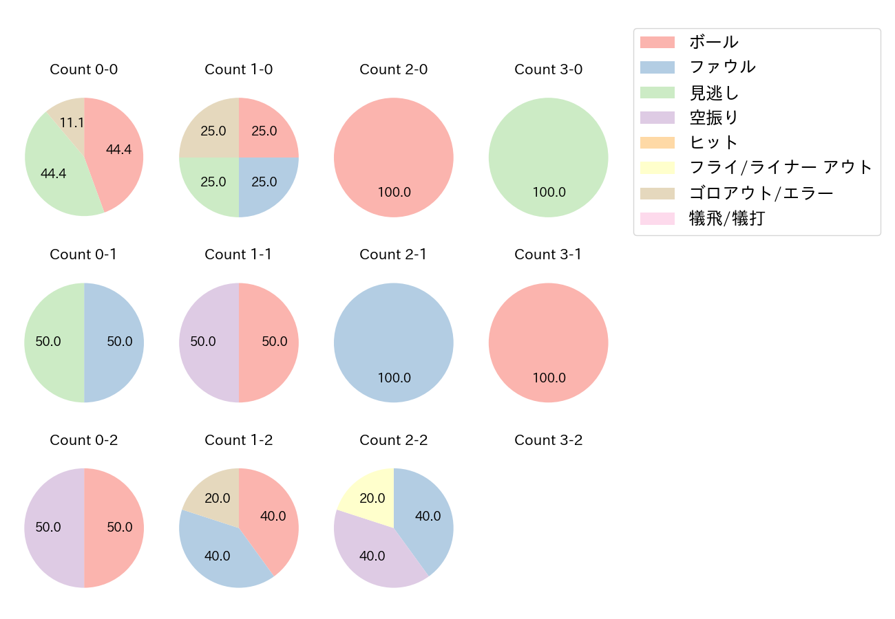 小野寺 暖の球数分布(2021年オープン戦)