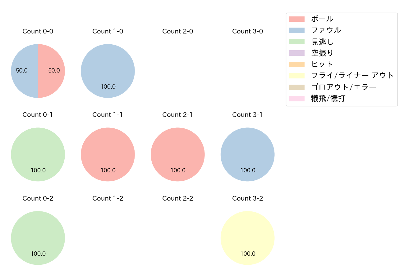 藤浪 晋太郎の球数分布(2021年オープン戦)