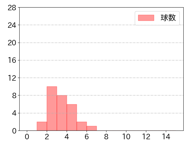 梅野 隆太郎の球数分布(2021年st月)
