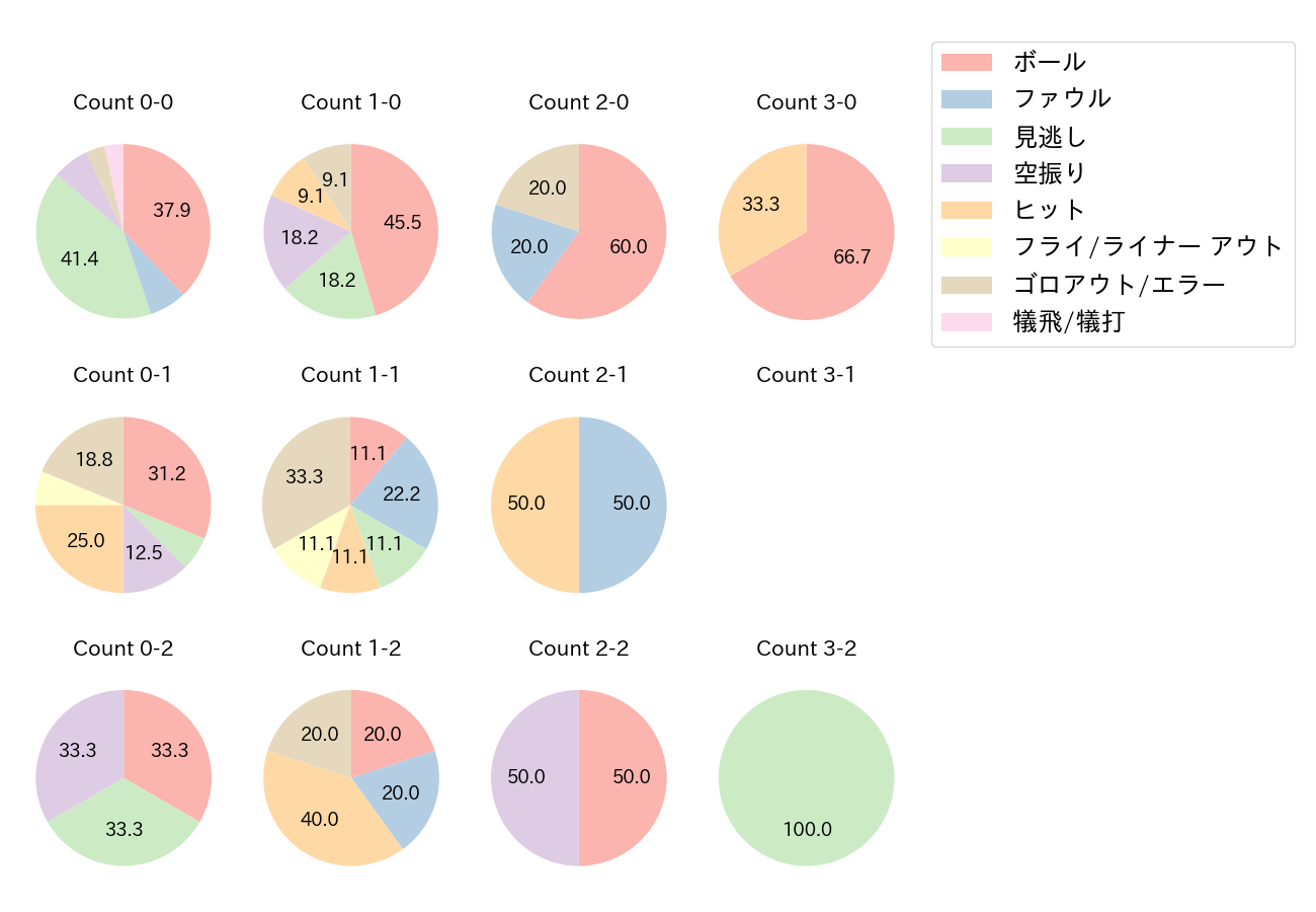 梅野 隆太郎の球数分布(2021年オープン戦)