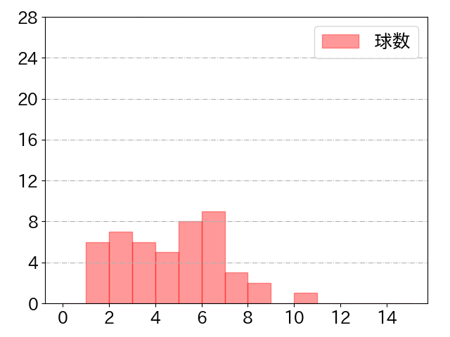 大山 悠輔の球数分布(2021年st月)