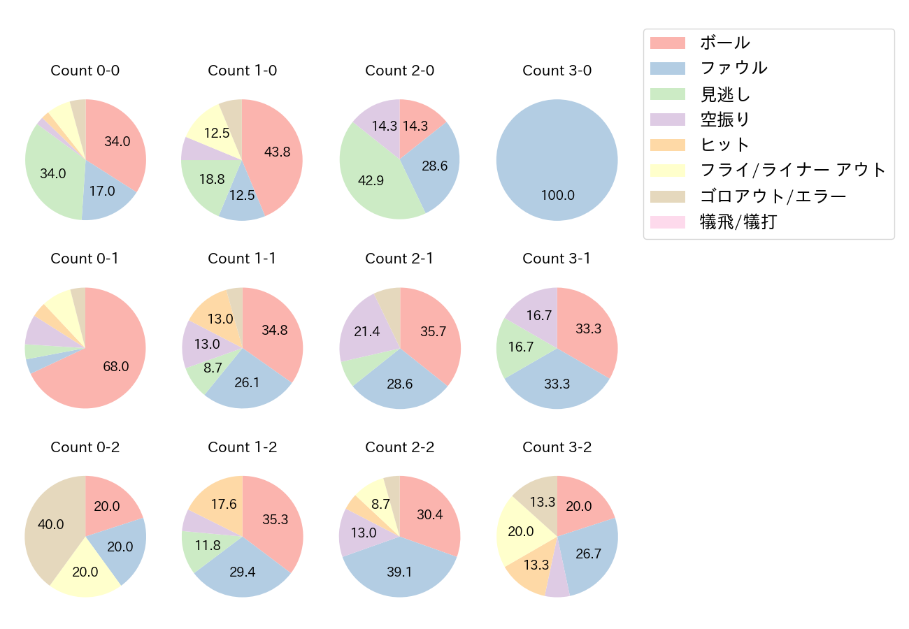 大山 悠輔の球数分布(2021年オープン戦)