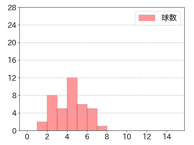 糸原 健斗の球数分布(2021年st月)
