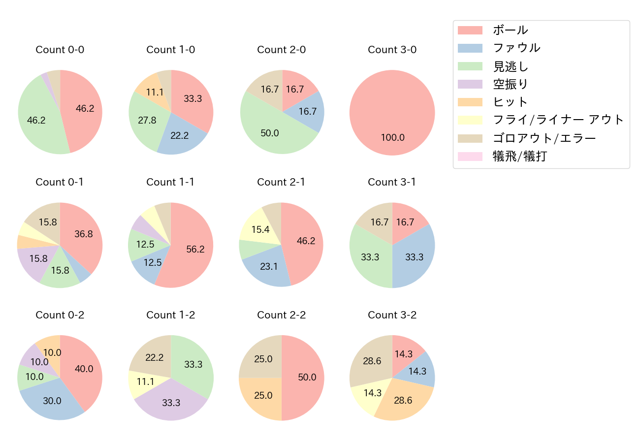 糸原 健斗の球数分布(2021年オープン戦)