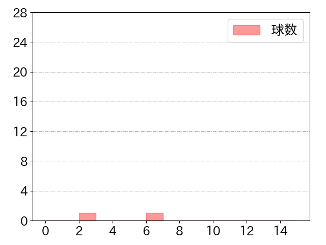 熊谷 敬宥の球数分布(2021年st月)
