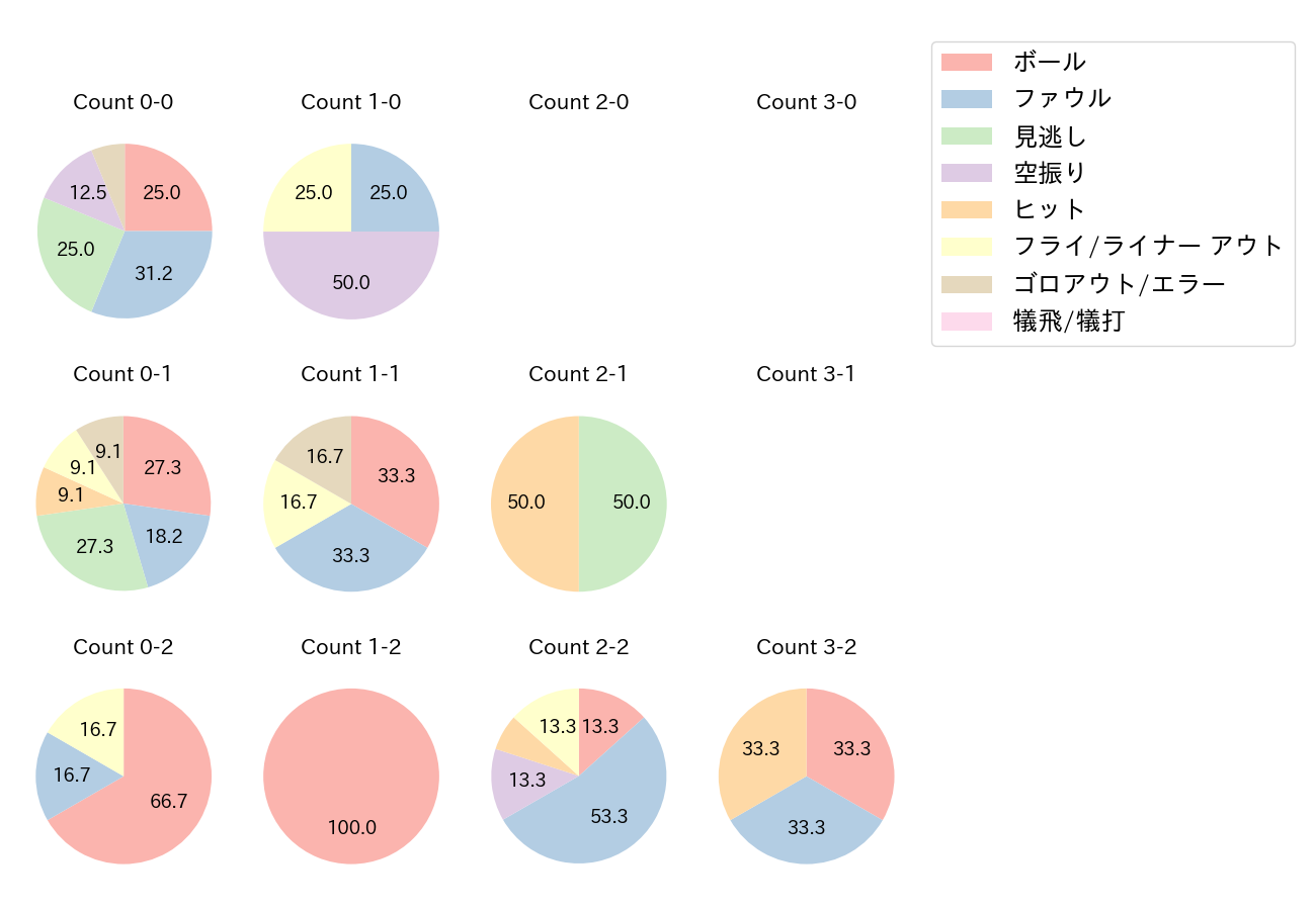 中野 拓夢の球数分布(2021年オープン戦)