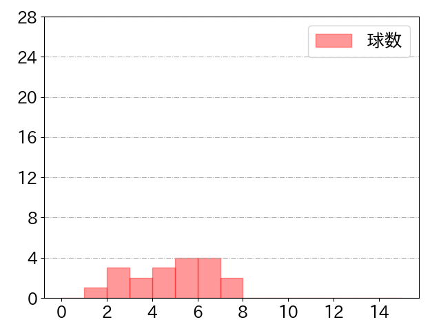 陽川 尚将の球数分布(2021年st月)