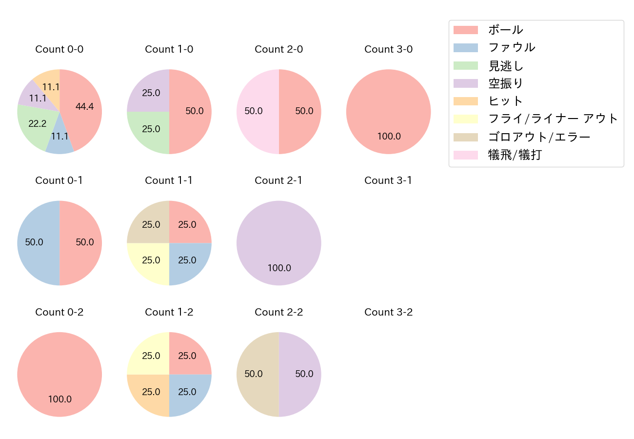 長坂 拳弥の球数分布(2021年オープン戦)