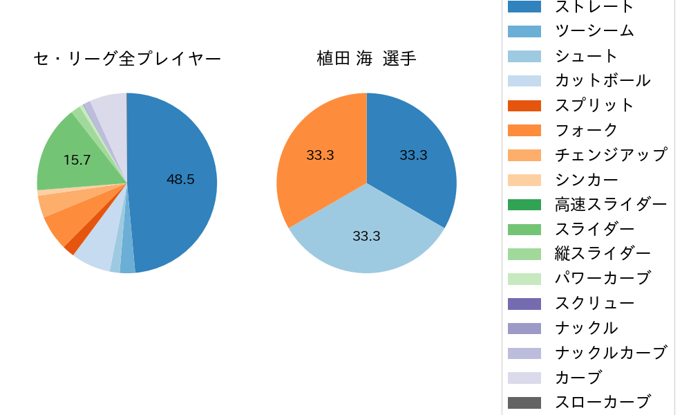 植田 海の球種割合(2021年オープン戦)