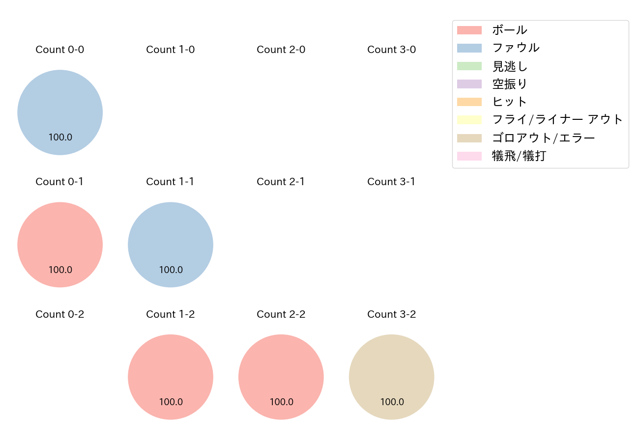 植田 海の球数分布(2021年オープン戦)