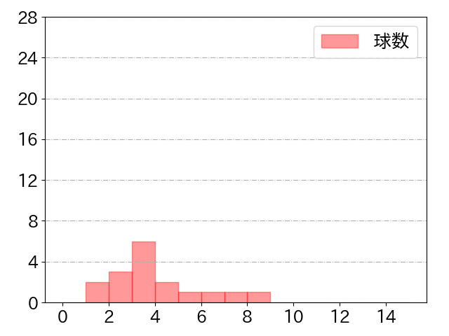 板山 祐太郎の球数分布(2021年st月)