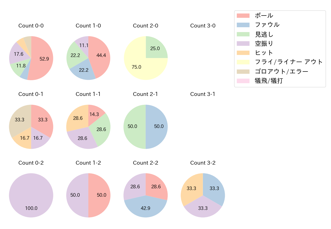 板山 祐太郎の球数分布(2021年オープン戦)