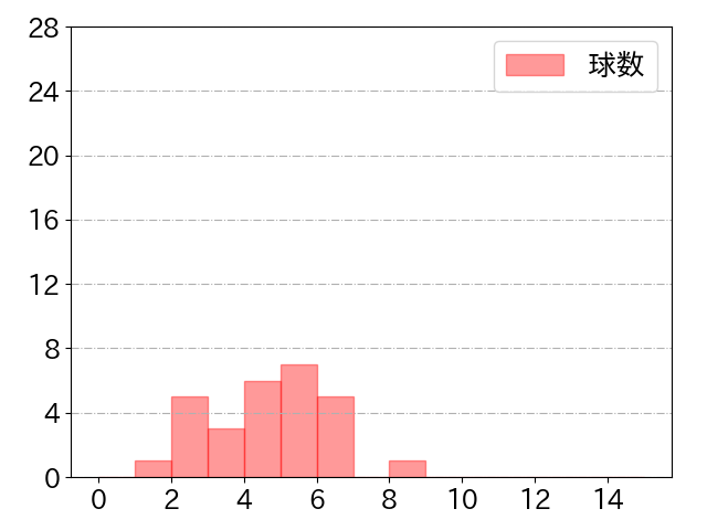 糸井 嘉男の球数分布(2021年st月)