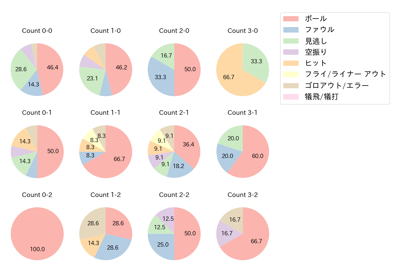 糸井 嘉男の球数分布(2021年オープン戦)