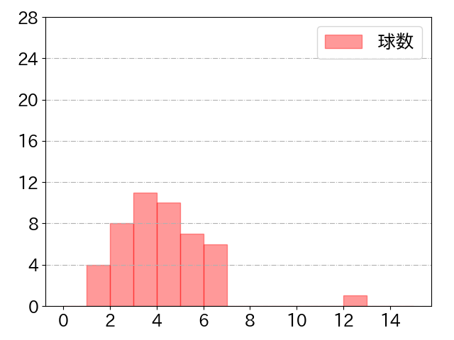 佐藤 輝明の球数分布(2021年st月)