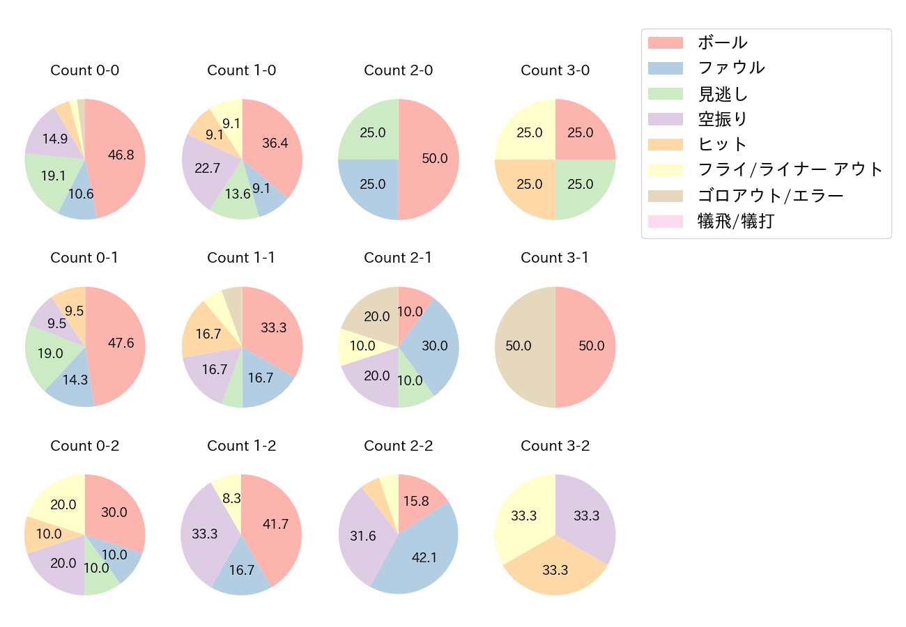 佐藤 輝明の球数分布(2021年オープン戦)