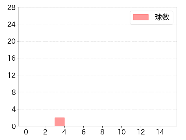 木浪 聖也の球数分布(2022年3月)