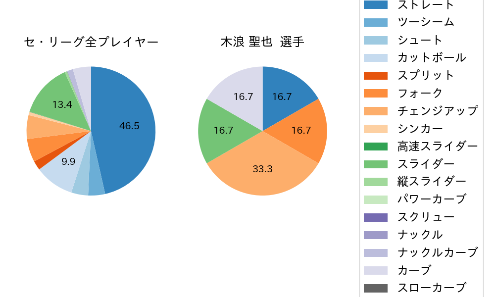 木浪 聖也の球種割合(2022年3月)