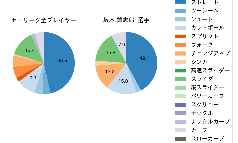 坂本 誠志郎の球種割合(2022年3月)