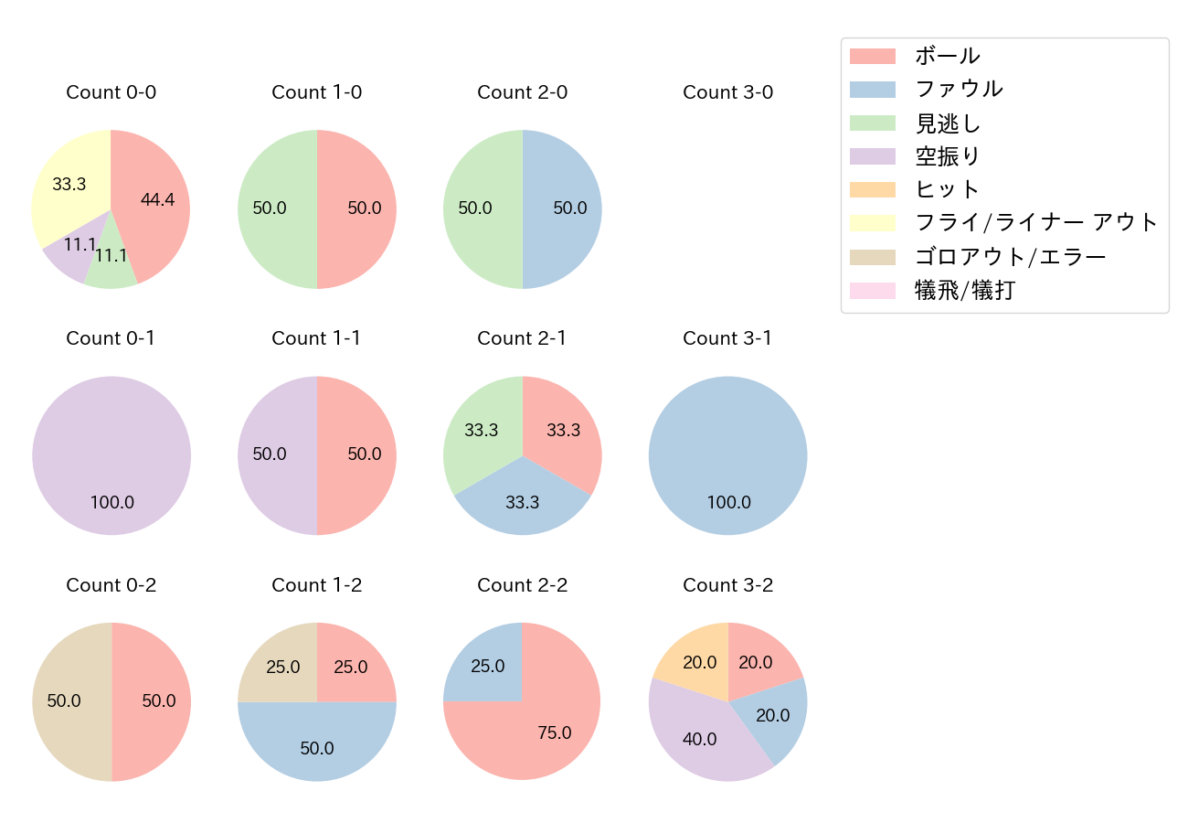 坂本 誠志郎の球数分布(2022年3月)