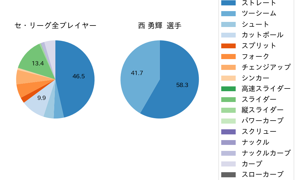 西 勇輝の球種割合(2022年3月)