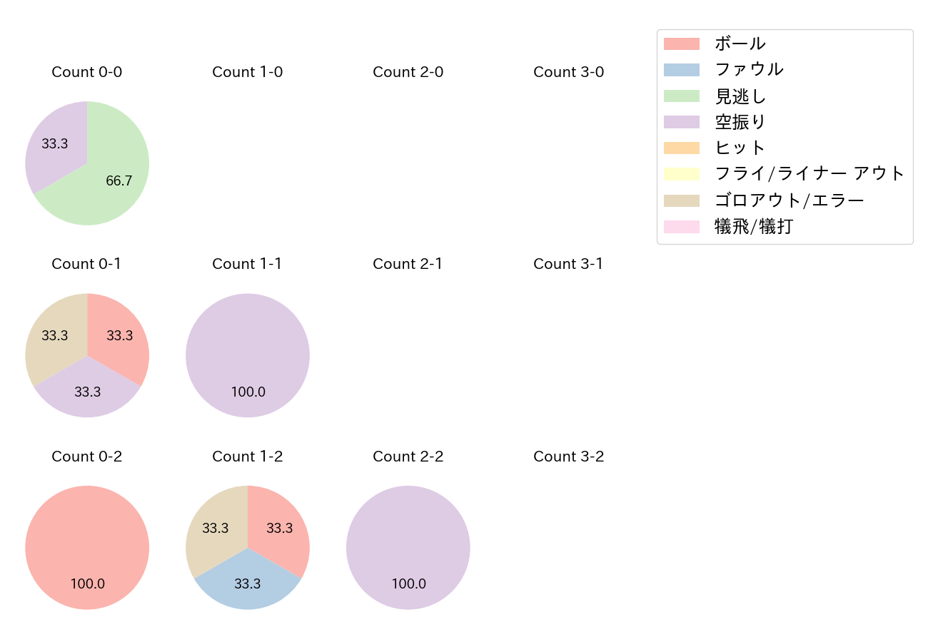 西 勇輝の球数分布(2022年3月)