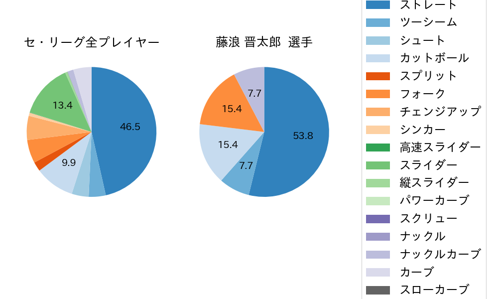 藤浪 晋太郎の球種割合(2022年3月)