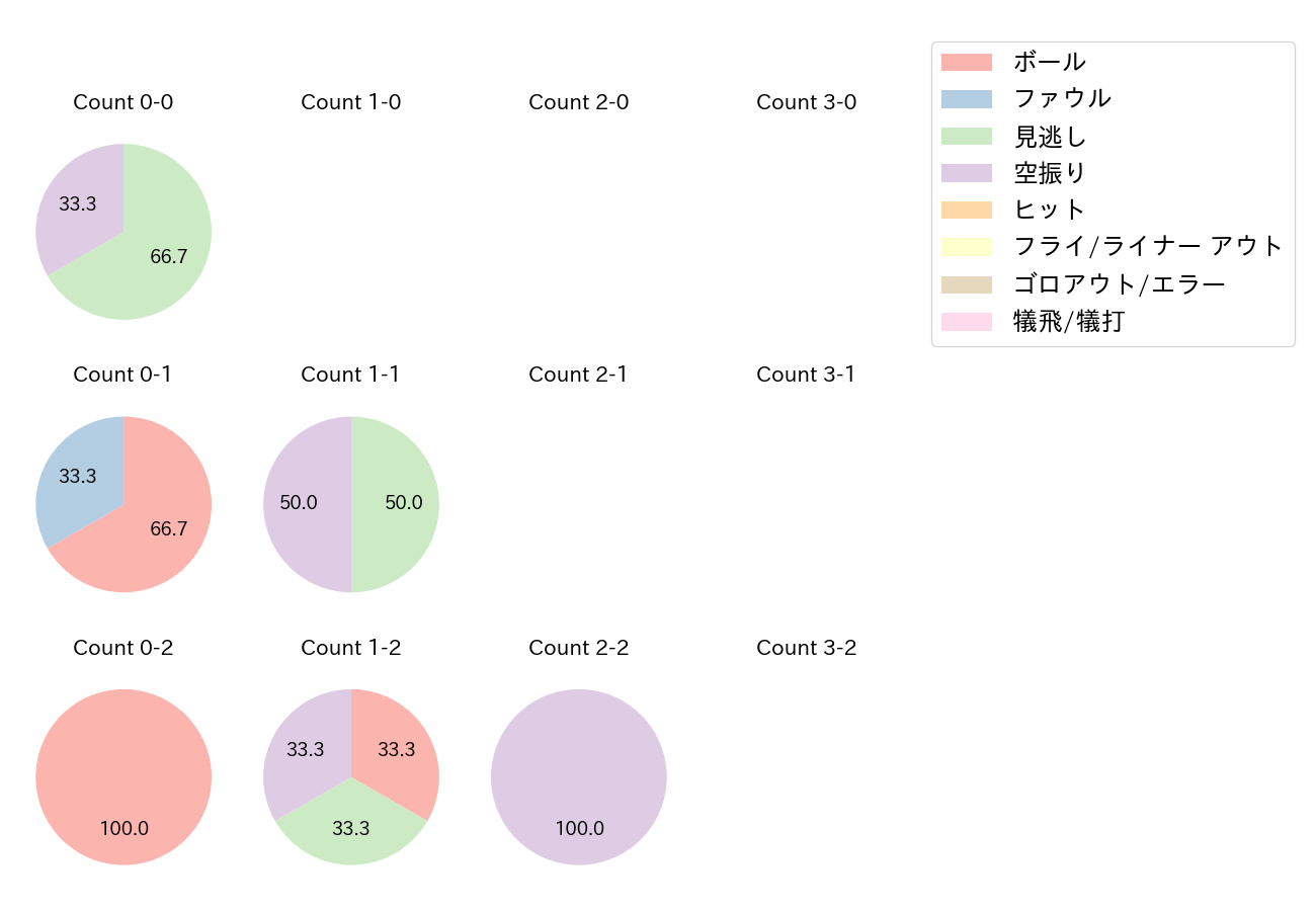 藤浪 晋太郎の球数分布(2022年3月)