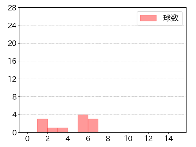 梅野 隆太郎の球数分布(2022年3月)