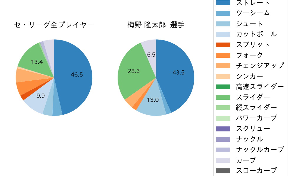 梅野 隆太郎の球種割合(2022年3月)
