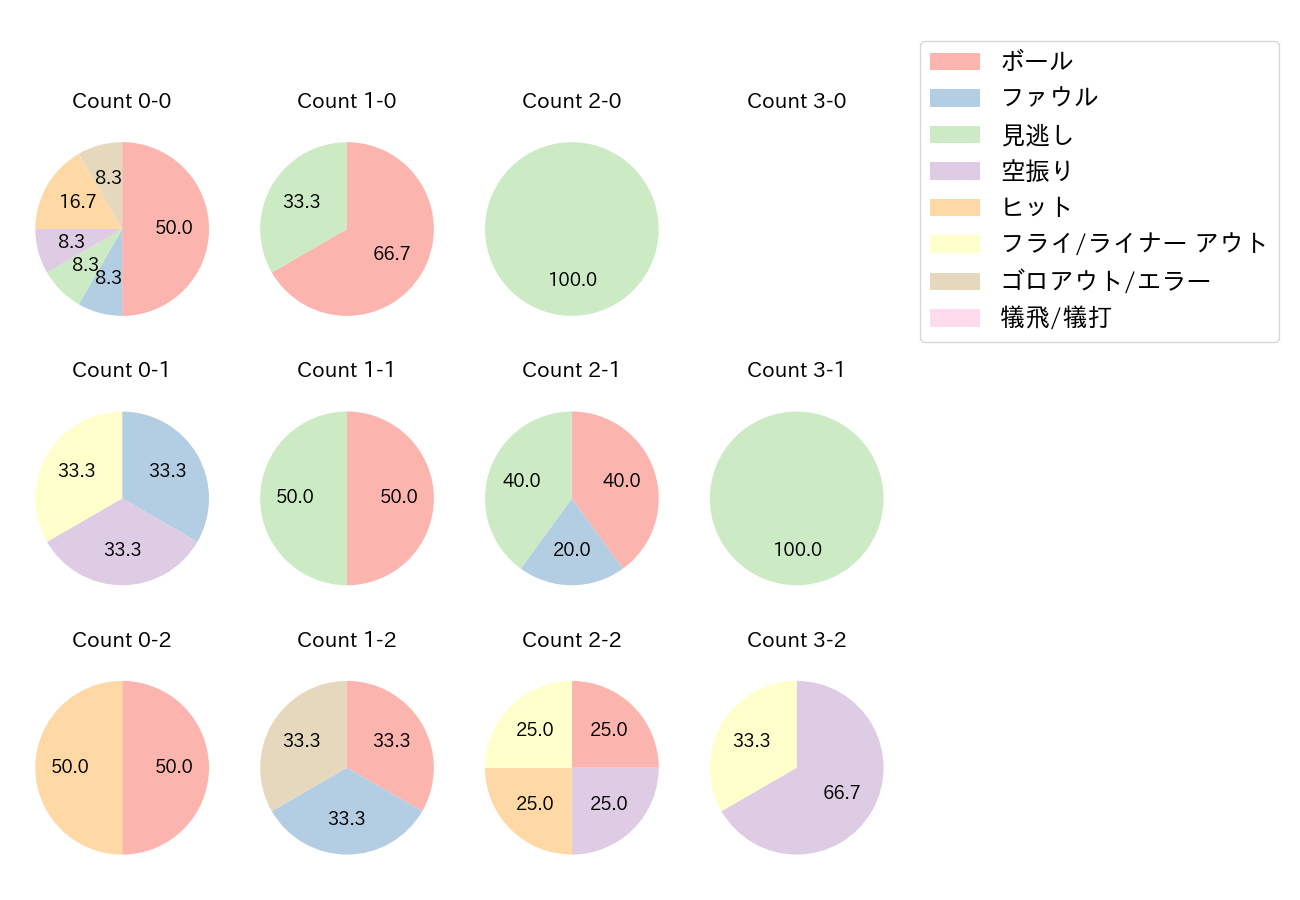 梅野 隆太郎の球数分布(2022年3月)