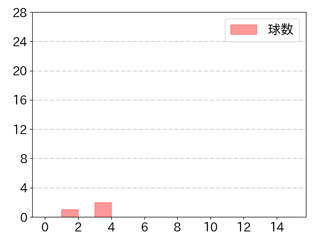秋山 拓巳の球数分布(2022年3月)