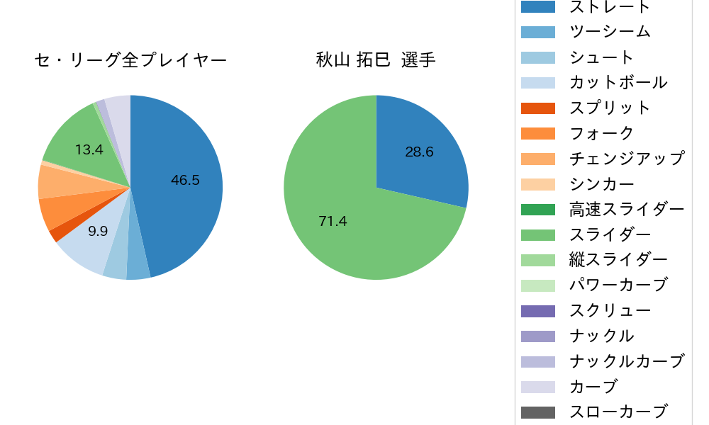 秋山 拓巳の球種割合(2022年3月)