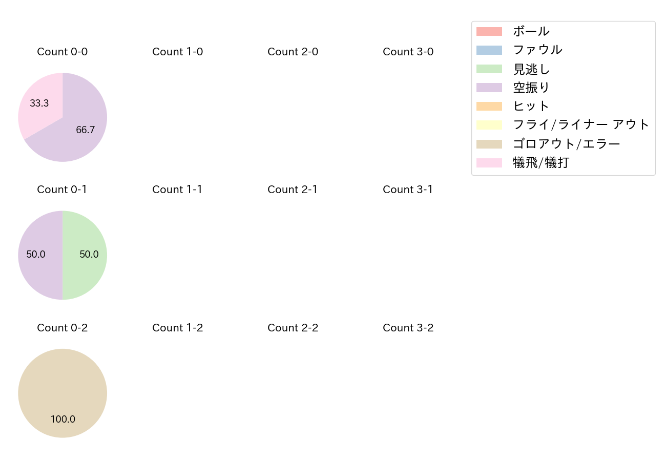 秋山 拓巳の球数分布(2022年3月)