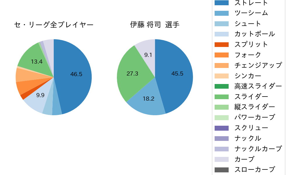伊藤 将司の球種割合(2022年3月)