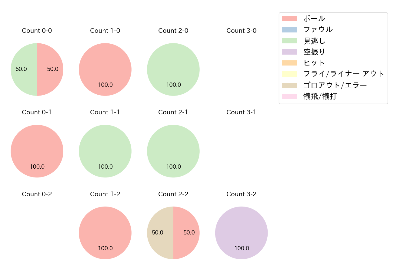 伊藤 将司の球数分布(2022年3月)