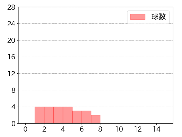 大山 悠輔の球数分布(2022年3月)