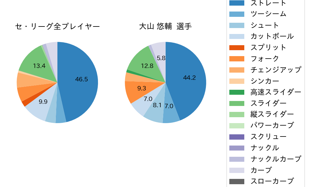大山 悠輔の球種割合(2022年3月)