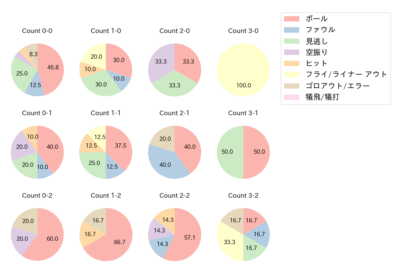 大山 悠輔の球数分布(2022年3月)