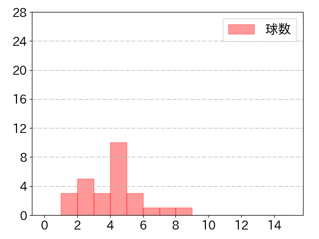 マルテの球数分布(2022年3月)