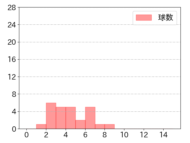 糸原 健斗の球数分布(2022年3月)