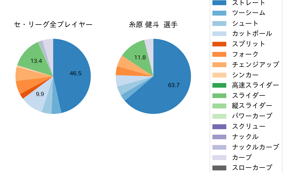 糸原 健斗の球種割合(2022年3月)