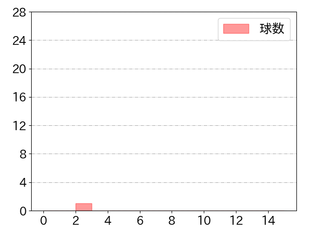 小幡 竜平の球数分布(2022年3月)